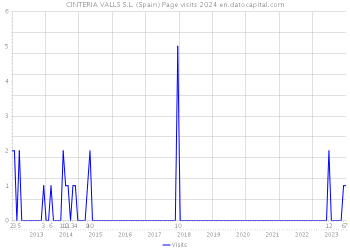 CINTERIA VALLS S.L. (Spain) Page visits 2024 