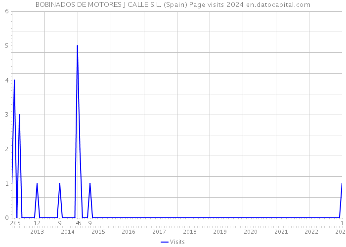 BOBINADOS DE MOTORES J CALLE S.L. (Spain) Page visits 2024 
