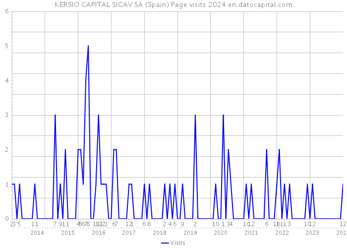KERSIO CAPITAL SICAV SA (Spain) Page visits 2024 
