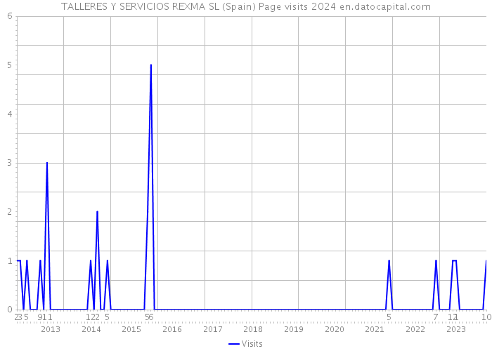 TALLERES Y SERVICIOS REXMA SL (Spain) Page visits 2024 