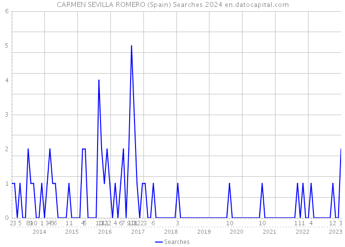 CARMEN SEVILLA ROMERO (Spain) Searches 2024 
