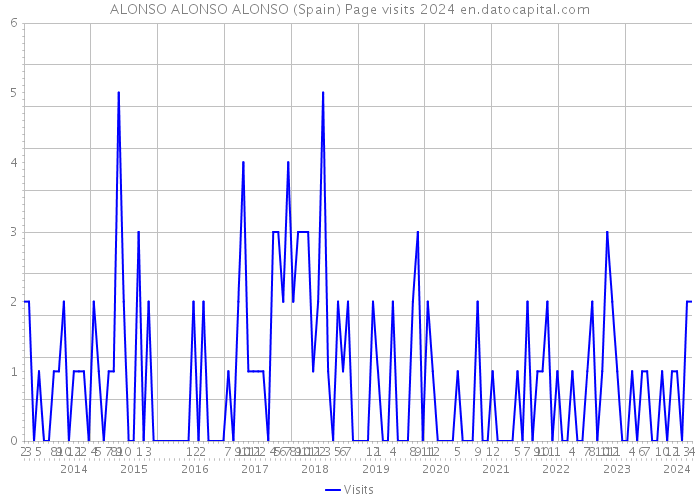 ALONSO ALONSO ALONSO (Spain) Page visits 2024 