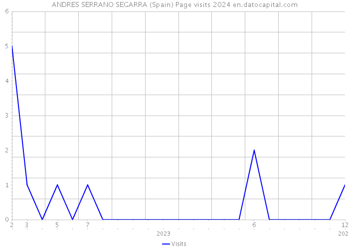 ANDRES SERRANO SEGARRA (Spain) Page visits 2024 