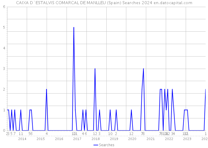 CAIXA D`ESTALVIS COMARCAL DE MANLLEU (Spain) Searches 2024 