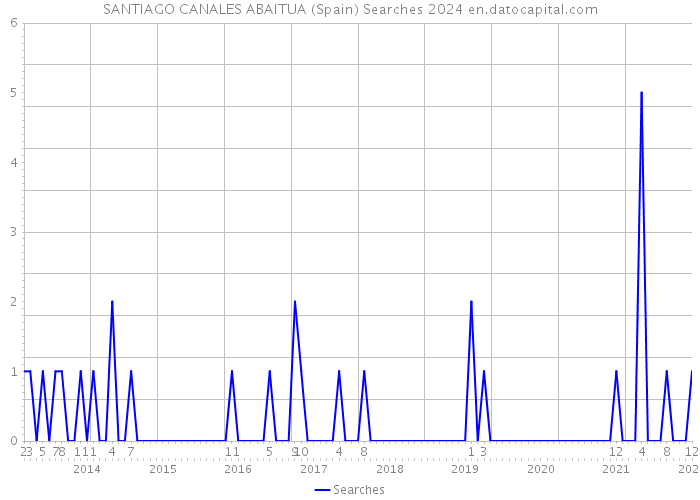 SANTIAGO CANALES ABAITUA (Spain) Searches 2024 