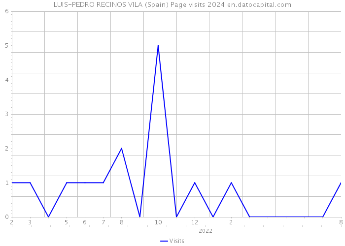 LUIS-PEDRO RECINOS VILA (Spain) Page visits 2024 