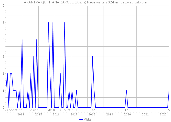 ARANTXA QUINTANA ZAROBE (Spain) Page visits 2024 