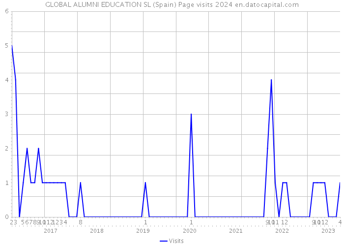 GLOBAL ALUMNI EDUCATION SL (Spain) Page visits 2024 