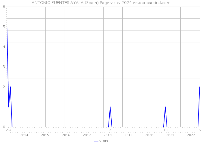 ANTONIO FUENTES AYALA (Spain) Page visits 2024 