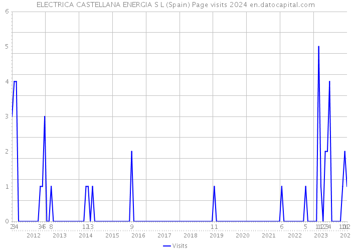 ELECTRICA CASTELLANA ENERGIA S L (Spain) Page visits 2024 