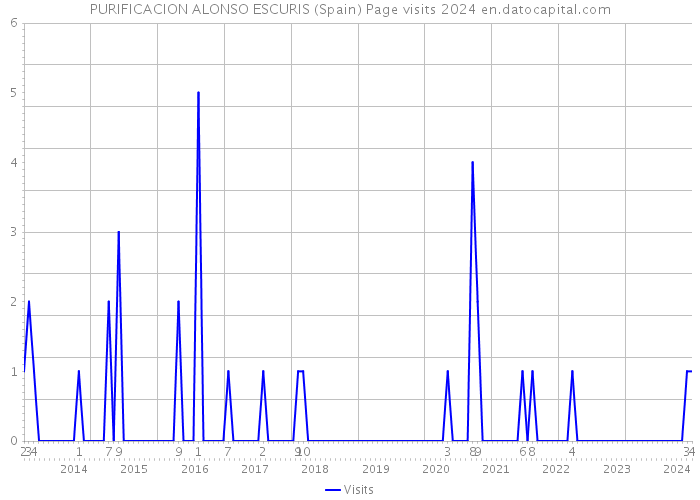 PURIFICACION ALONSO ESCURIS (Spain) Page visits 2024 