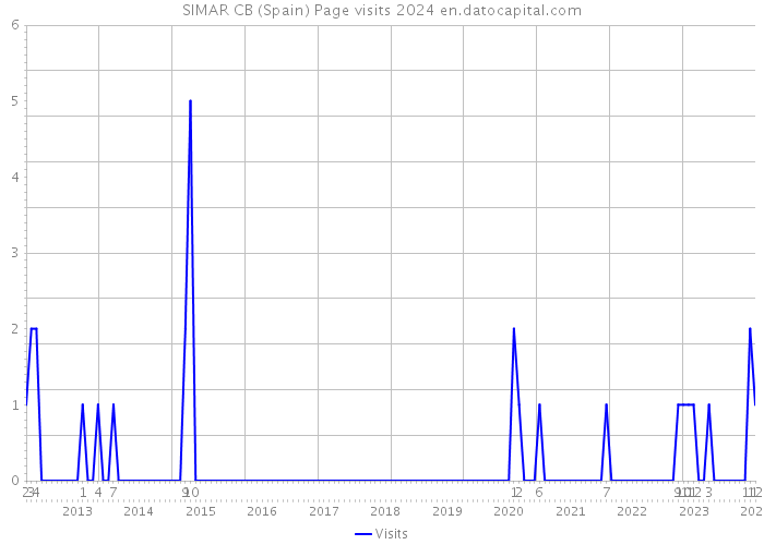 SIMAR CB (Spain) Page visits 2024 