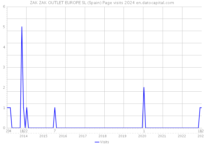 ZAK ZAK OUTLET EUROPE SL (Spain) Page visits 2024 