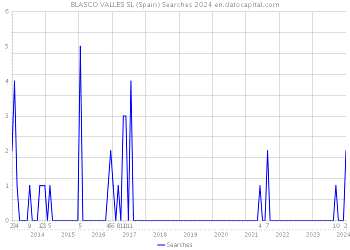 BLASCO VALLES SL (Spain) Searches 2024 