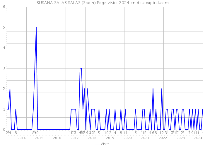SUSANA SALAS SALAS (Spain) Page visits 2024 