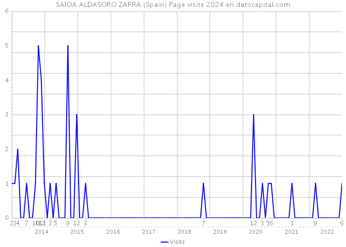 SAIOA ALDASORO ZARRA (Spain) Page visits 2024 