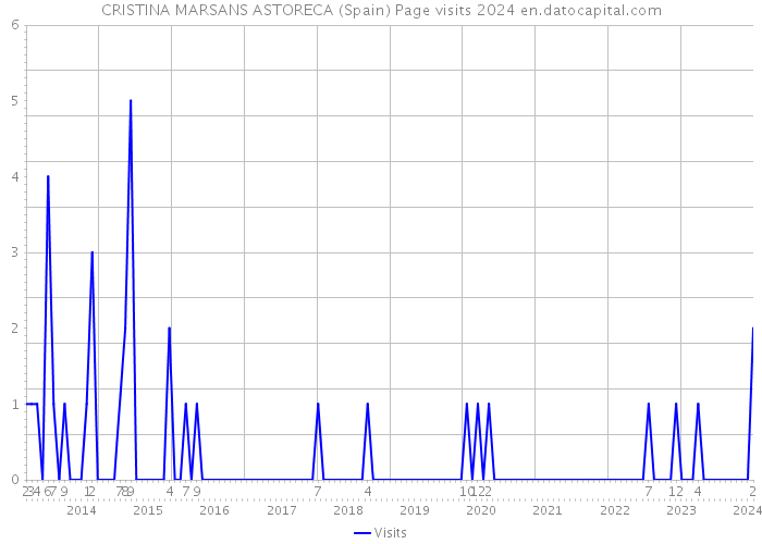 CRISTINA MARSANS ASTORECA (Spain) Page visits 2024 