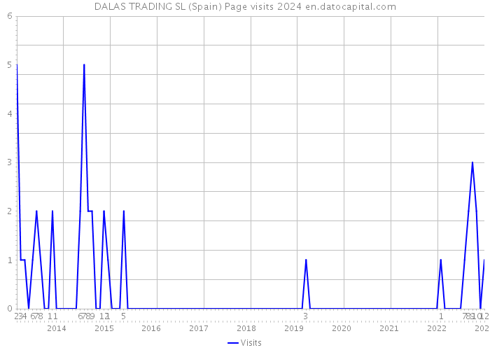 DALAS TRADING SL (Spain) Page visits 2024 