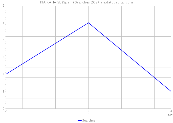 KIA KAHA SL (Spain) Searches 2024 