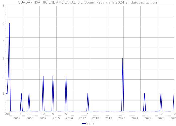 GUADAPINSA HIGIENE AMBIENTAL, S.L (Spain) Page visits 2024 