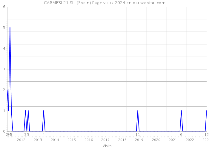 CARMESI 21 SL. (Spain) Page visits 2024 