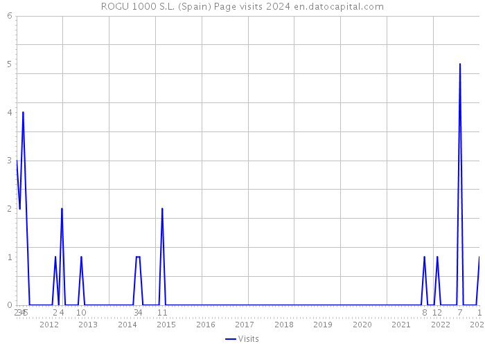 ROGU 1000 S.L. (Spain) Page visits 2024 