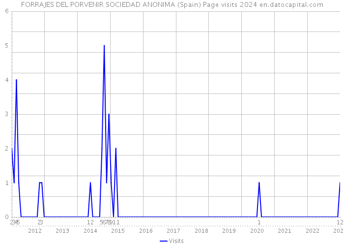 FORRAJES DEL PORVENIR SOCIEDAD ANONIMA (Spain) Page visits 2024 