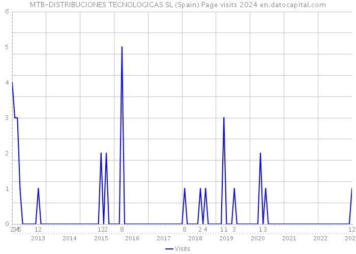 MTB-DISTRIBUCIONES TECNOLOGICAS SL (Spain) Page visits 2024 