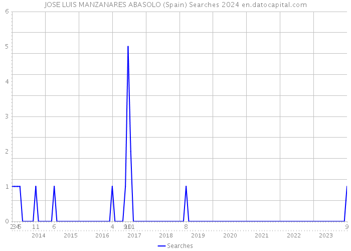 JOSE LUIS MANZANARES ABASOLO (Spain) Searches 2024 