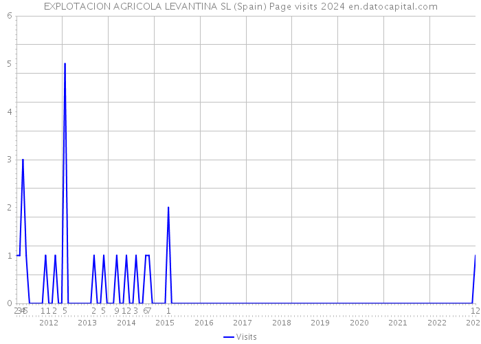 EXPLOTACION AGRICOLA LEVANTINA SL (Spain) Page visits 2024 