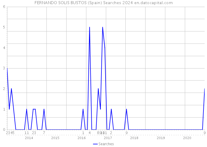 FERNANDO SOLIS BUSTOS (Spain) Searches 2024 