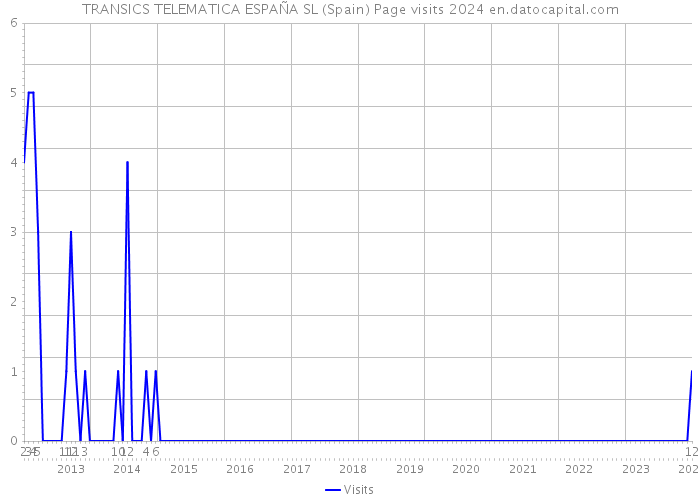 TRANSICS TELEMATICA ESPAÑA SL (Spain) Page visits 2024 