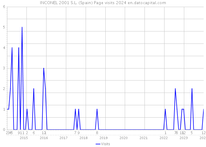 INCONEL 2001 S.L. (Spain) Page visits 2024 