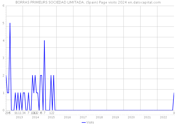 BORRAS PRIMEURS SOCIEDAD LIMITADA. (Spain) Page visits 2024 