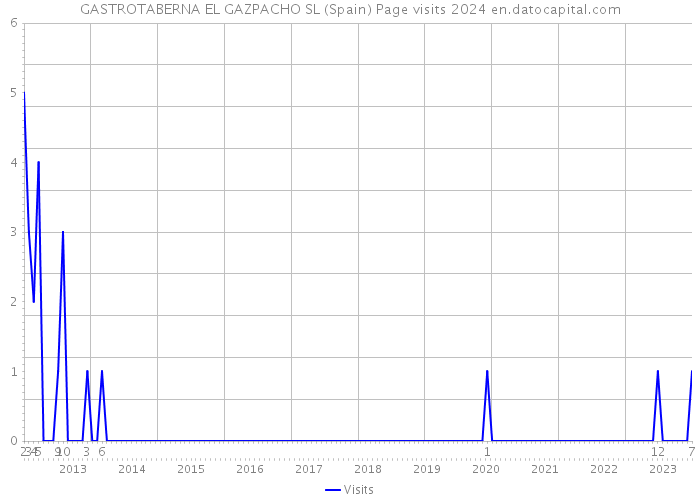 GASTROTABERNA EL GAZPACHO SL (Spain) Page visits 2024 