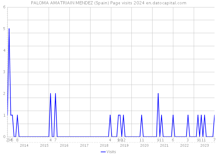 PALOMA AMATRIAIN MENDEZ (Spain) Page visits 2024 