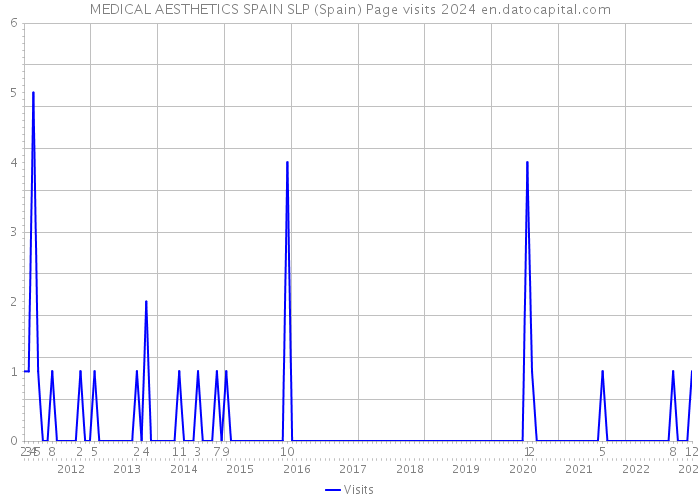 MEDICAL AESTHETICS SPAIN SLP (Spain) Page visits 2024 