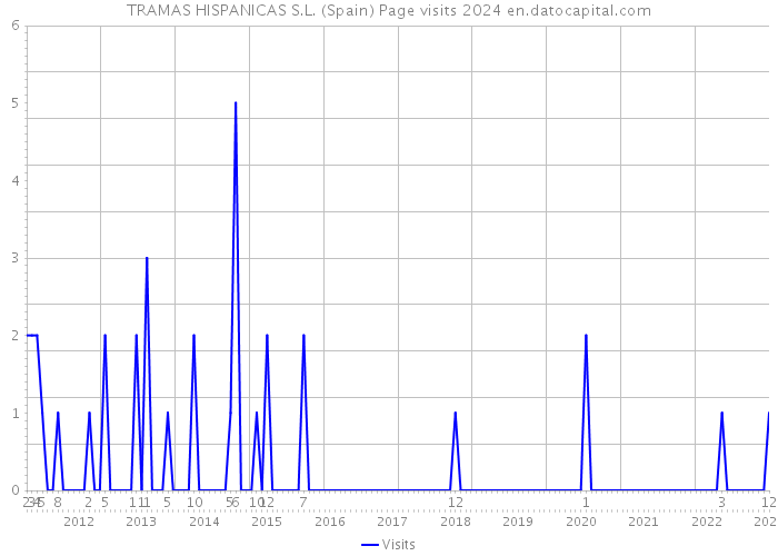 TRAMAS HISPANICAS S.L. (Spain) Page visits 2024 