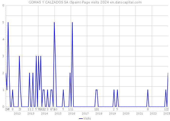 GOMAS Y CALZADOS SA (Spain) Page visits 2024 