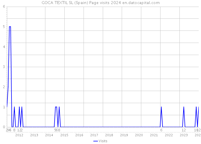 GOCA TEXTIL SL (Spain) Page visits 2024 