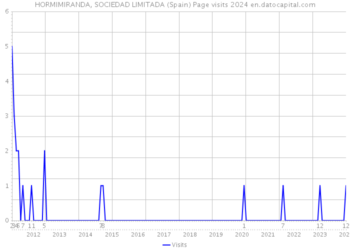 HORMIMIRANDA, SOCIEDAD LIMITADA (Spain) Page visits 2024 