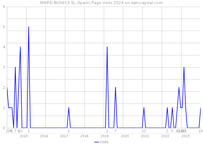 MARSI BIONICS SL (Spain) Page visits 2024 