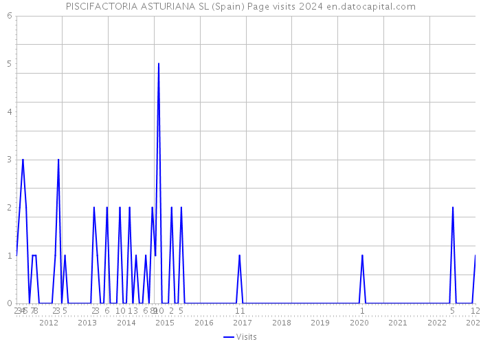 PISCIFACTORIA ASTURIANA SL (Spain) Page visits 2024 