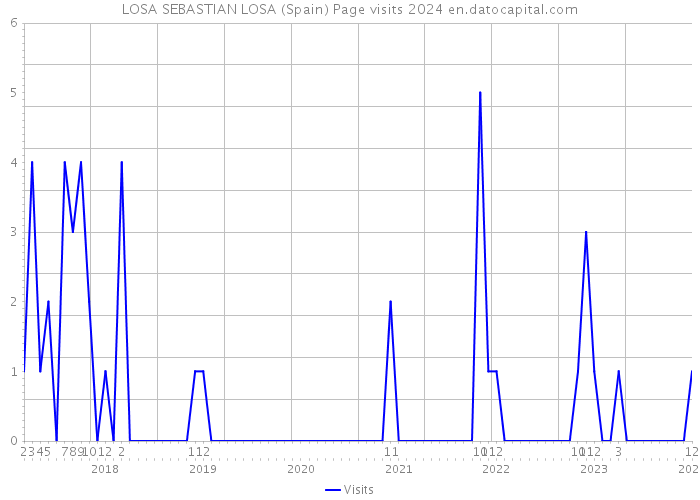 LOSA SEBASTIAN LOSA (Spain) Page visits 2024 