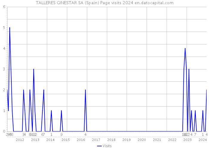 TALLERES GINESTAR SA (Spain) Page visits 2024 