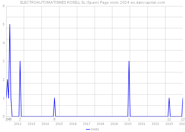 ELECTROAUTOMATISMES ROSELL SL (Spain) Page visits 2024 