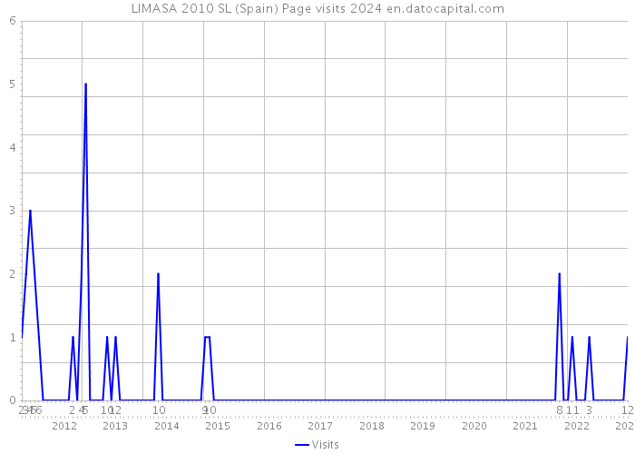 LIMASA 2010 SL (Spain) Page visits 2024 