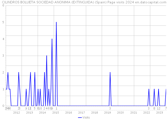 CILINDROS BOLUETA SOCIEDAD ANONIMA (EXTINGUIDA) (Spain) Page visits 2024 