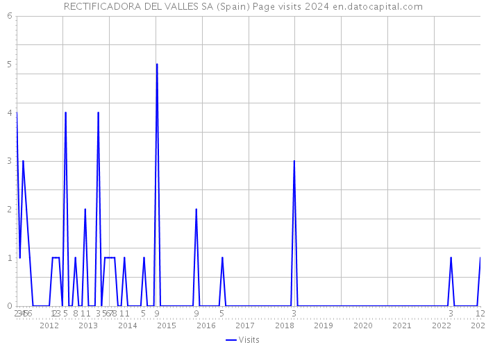 RECTIFICADORA DEL VALLES SA (Spain) Page visits 2024 