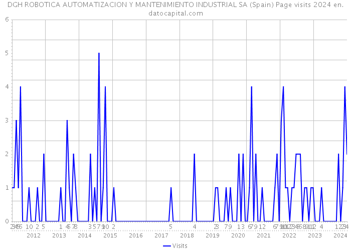 DGH ROBOTICA AUTOMATIZACION Y MANTENIMIENTO INDUSTRIAL SA (Spain) Page visits 2024 